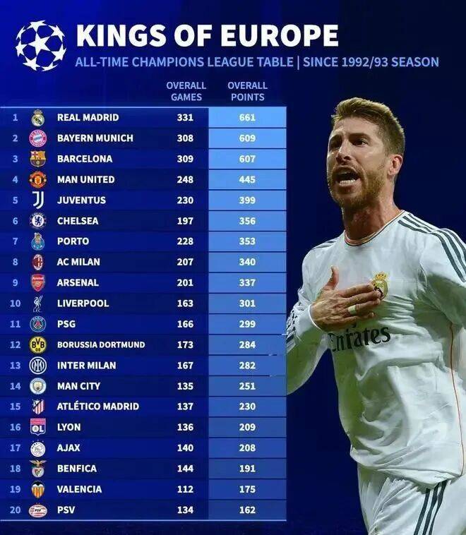 为什么总说“皇萨仁”——只有这三队，欧洲冠军联赛总积分超过600，且断崖领先第四名